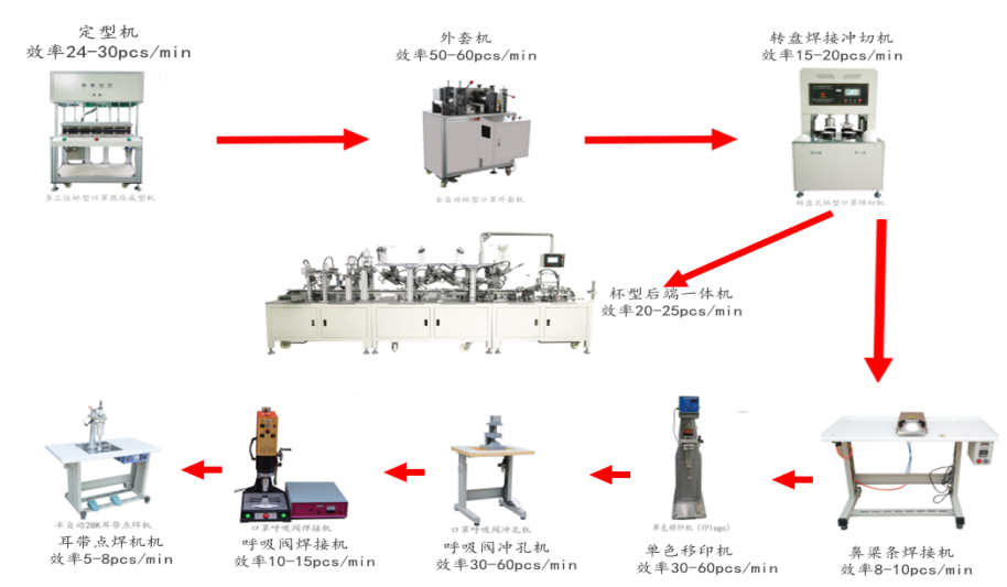 杯型半自动口罩生产线